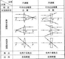 凹凸鏡原理|凹凸透镜